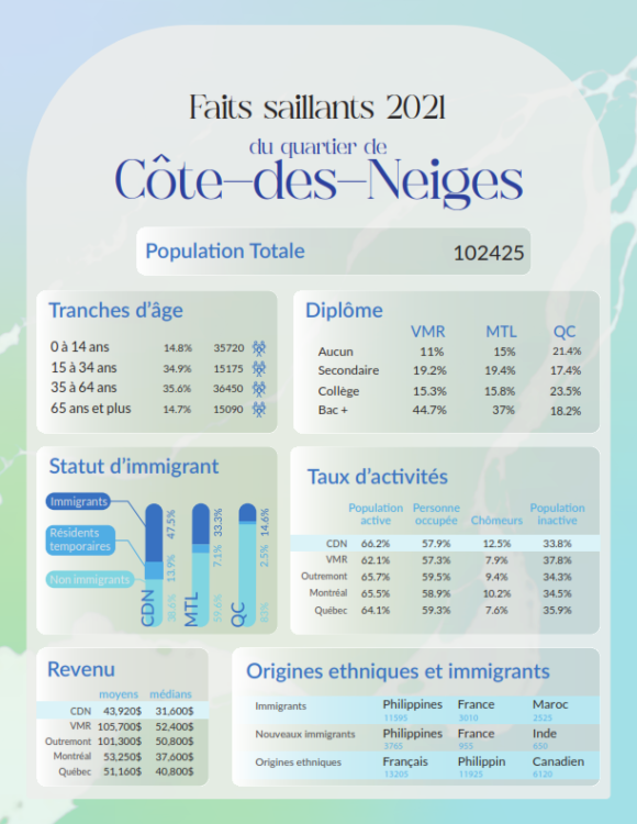 Faits saillants du quartier Côte-des-Neiges 2021